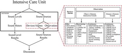 Methods for Measuring and Identifying Sounds in the Intensive Care Unit